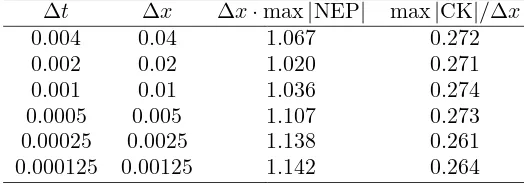 Table 1. The relation between smoothness indicators and the mesh ratio simulated using theRusanov method at time t = 0.2