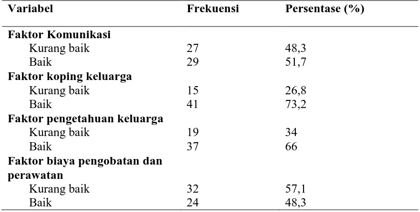 Tabel 2. Distribusi frekuensi dan persentase faktor-faktor yang mempengaruhi klien isolasi sosial