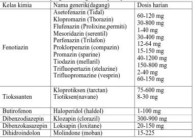 Tabel 2.2 Jenis obat yang umum digunakan pada pasien isolasi sosial 