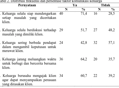 Tabel 2. Distribusi frekuensi dan persentase faktor komunikasi keluarga Pernyataan  
