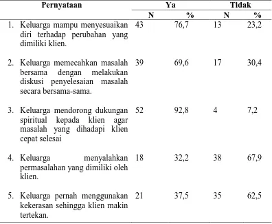 Tabel 3.Distribusi frekuensi dan persentase faktor koping keluarga 