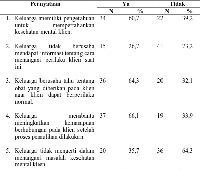 Tabel 4. Distribusi frekuensi dan persentase faktor pengetahuan keluarga 