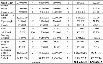 Tabel 4.19 Penghitungan Biaya Overhead Pabrik Tahu Bakso Rebus 