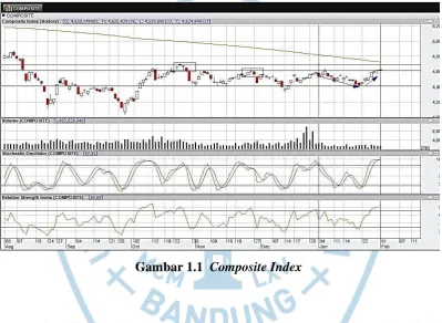 Gambar 1.1  Composite Index 