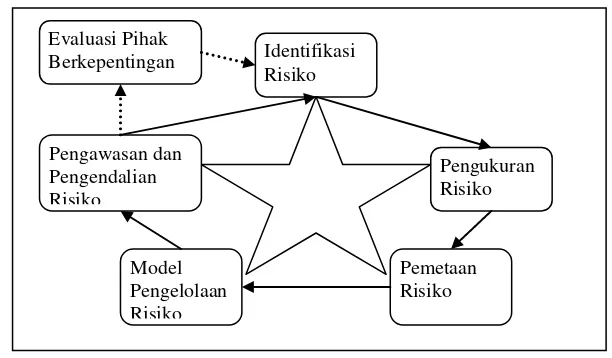 Gambar 1. Siklus manajemen risiko Djohanputro (2008)  