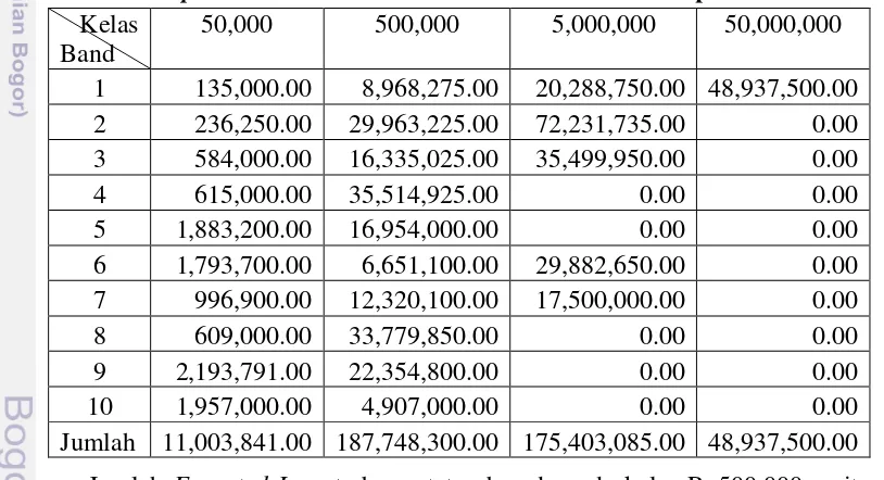 Tabel 5. Expected Loss debitur berdasarkan Band di setiap kelas 