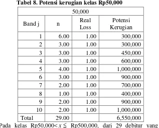 Tabel 8. Potensi kerugian kelas Rp50,000 