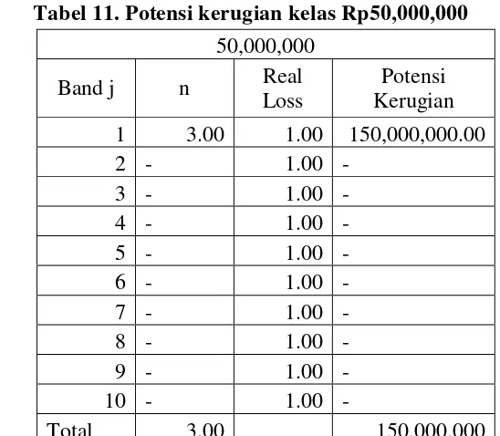 Tabel 11. Potensi kerugian kelas Rp50,000,000 