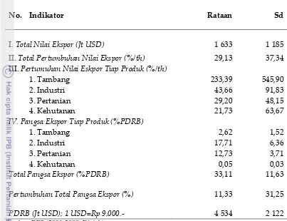 Tabel 6.   Nilai Total Ekspor, Pangsa Ekspor Sektoral terhadap PDRB dan Pertumbuhannya di Provinsi Lampung Periode 2000-2008 