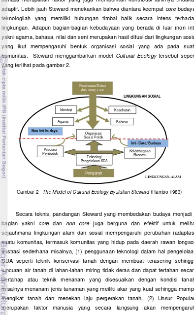 Gambar 2   The Model of Cultural Ecology By.Julian Steward (Rambo 1983) 