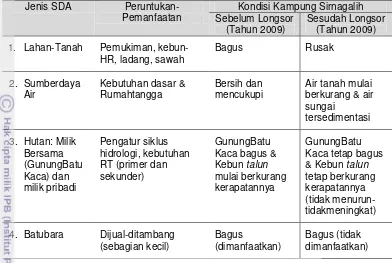 Tabel 9   Karakteristik Potensi Sumberdaya Alam di Kampung Sirnagalih