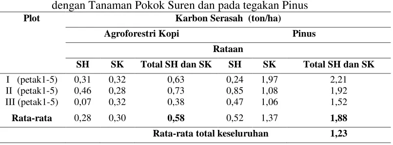 Tabel 4. Rekapitulasi Rataan Karbon (ton/ha) Serasah pada Agroforestri Kopi 