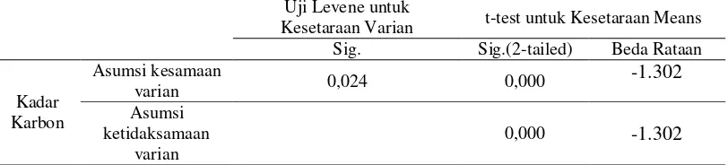 Tabel 5.  Hasil Uji Independent Sample T-Test Karbon Serasah pada Agroforestri Kopi dengan Tanaman Pokok Suren dan tegakan Pinus 