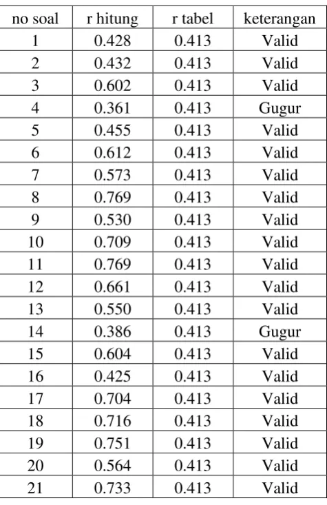 Tabel 11. Hasil Uji Validitas 