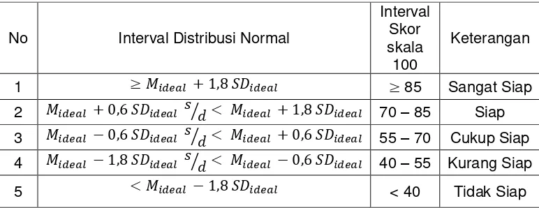 Tabel 11. Kategorisasi Distribusi Normal 