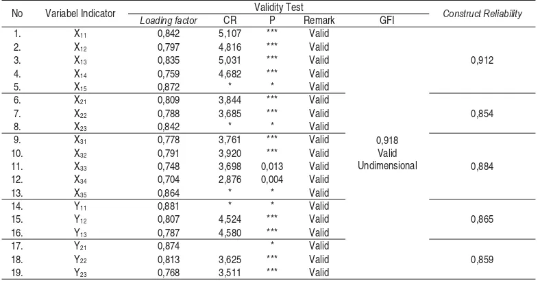 Table 1: Validity and Reliability Test Results 