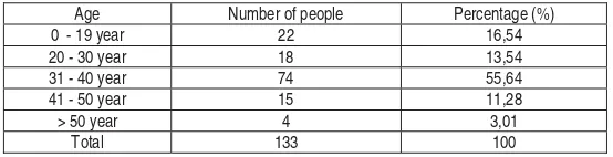 Table 3: Respondents Characteristics by Age 