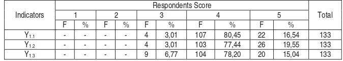 Table 9 presents information about respondents' statements of Customer Loyalty indicators