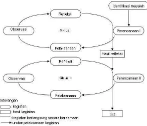 Gambar 1. Spiral Penelitian Tindakan Kelas Sumber: Arikunto (2006) 
