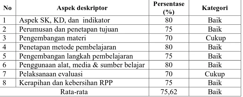 Tabel 1 Hasil Observasi Terhadap RPP Pada Siklus I  