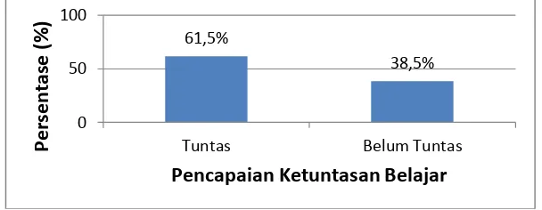 Gambar 3. Diagram Pencapaian Prestasi Belajar Siswa Pada Siklus II  