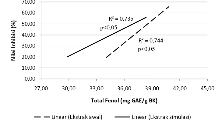 Gambar 13. Grafik korelasi total fenol dan inhibisi enzim lipase pada suhu penyeduhan 70oC 