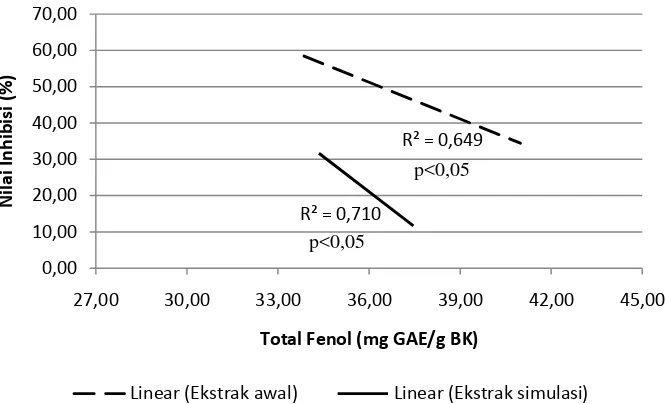 Gambar 15. Grafik korelasi total fenol dan inhibisi enzim lipase pada suhu penyeduhan 100oC 