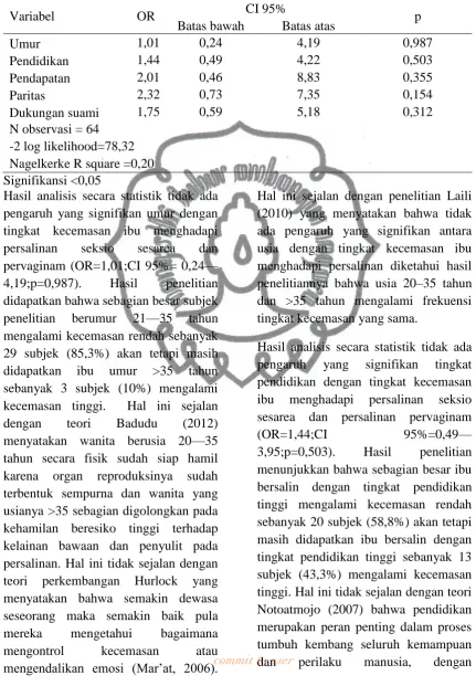 Tabel 4. Analisis regresi logistik ganda tentang perbedaan tingkat kecemasan ibu mengahadapi persalinan seksio sesarea dan persalinan pervaginam berdasarkan umur, pendidikan, paritas dan dukungan suami 
