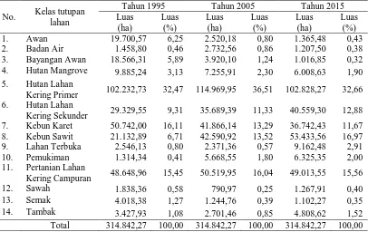 Tabel 1. Perbedaan Luasan Tutupan Lahan Daerah Aliran Sungai Wampu Tahun 1995, 