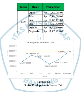 Gambar 1.1  Grafik Pendapatan Redondo Cafe  