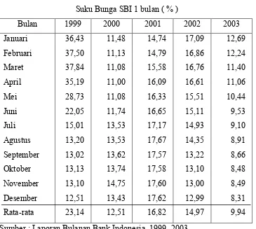 Tabel IV.3 Suku Bunga SBI 1 bulan ( % )