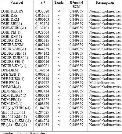 Tabel IV. 13 Hasil uji klein untuk mendeteksi multikolinearitas