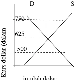 gambar II.3 Kurs antara rupiah dan dollar