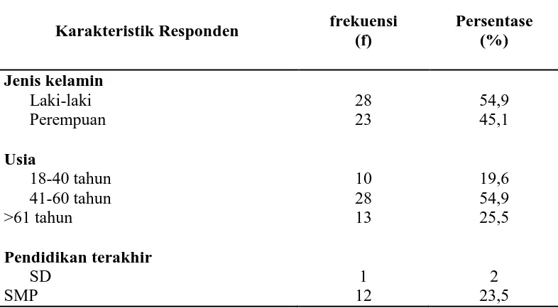 Tabel 5.1 Karakteristik pasien hemodialisa diKlinik Spesialis Ginjal dan 
