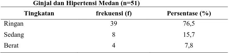 Tabel 5.2 Gambaran Tingkat Strespasien hemodialisa di Klinik Spesialis Ginjal dan Hipertensi Medan (n=51) 