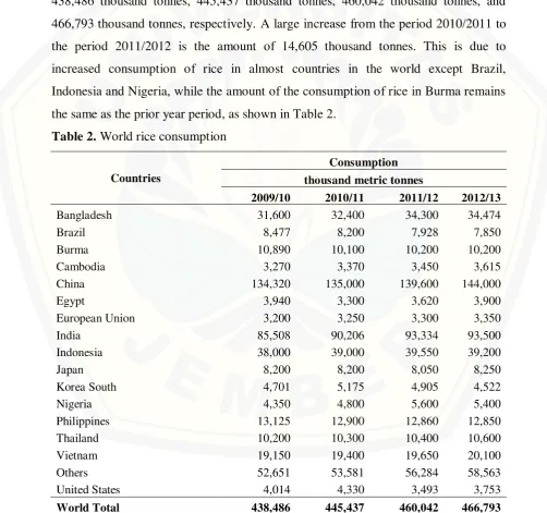 Table 2. World rice consumption 