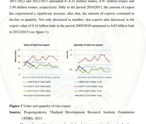 Table 6 Rice export by Thailand in 2006-2008 