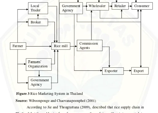 Figure 3 Rice Marketing System in Thailand 