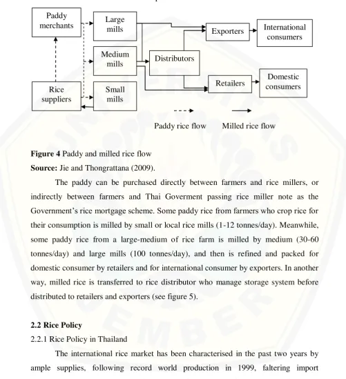 Figure 4 Paddy and milled rice flow 