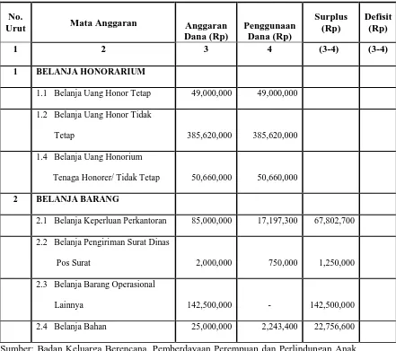 Tabel 3.2 Anggaran Belanja Badan Keluarga Berencana, Pemberdayaan Perempuan 