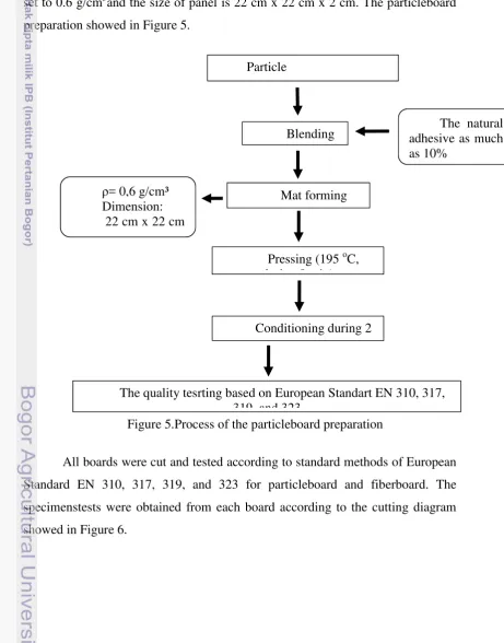 Figure 5.Process of the particleboard preparation 