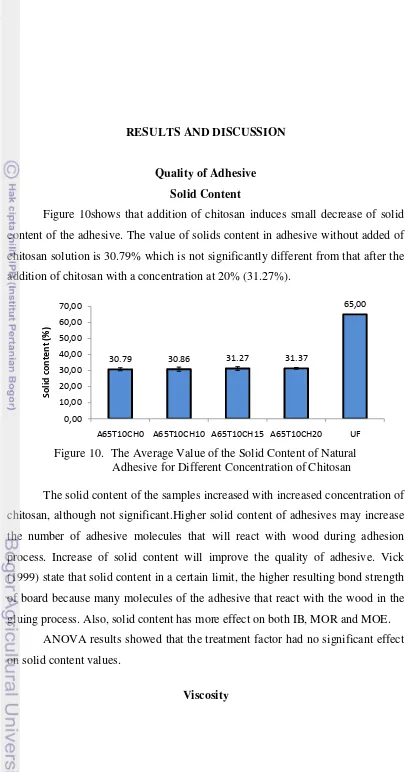 Figure 10shows that addition of chitosan induces small decrease of solid 