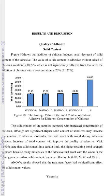 Figure 10shows that addition of chitosan induces small decrease of solid 