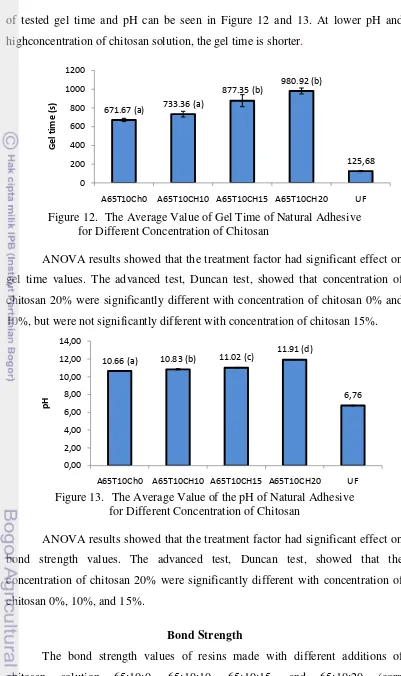 Figure 12. The Average Value of Gel Time of Natural Adhesive  