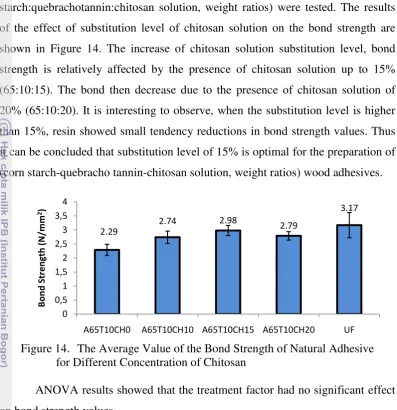 Figure 14. The Average Value of the Bond Strength of Natural Adhesive  