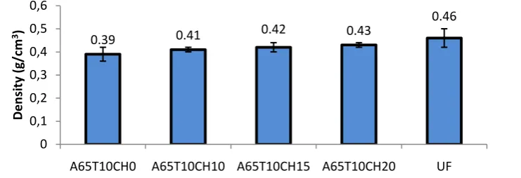 Figure 15.The Average Value of the Density of Particleboard for 