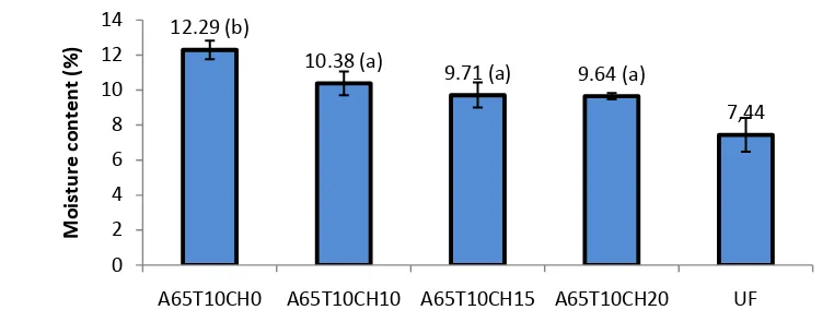 Figure 16. The Average Value of the Moisture Content of Particleboard  for Different Concentration of Chitosan 