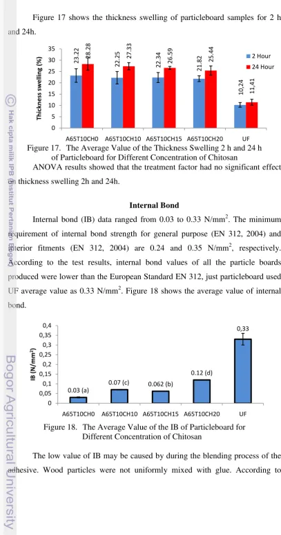 Figure 17 shows the thickness swelling of particleboard samples for 2 h 
