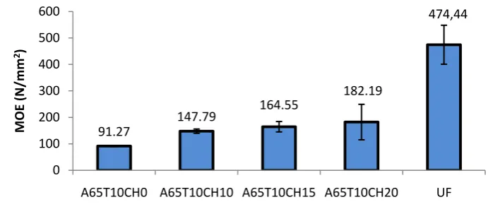 Figure 20. The Average Value of the MOE of Particleboard  