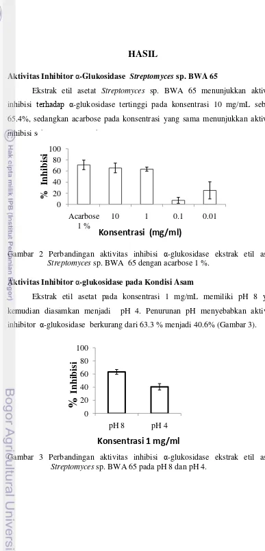 Gambar 2 Perbandingan aktivitas inhibisi α-glukosidase ekstrak etil asetat   